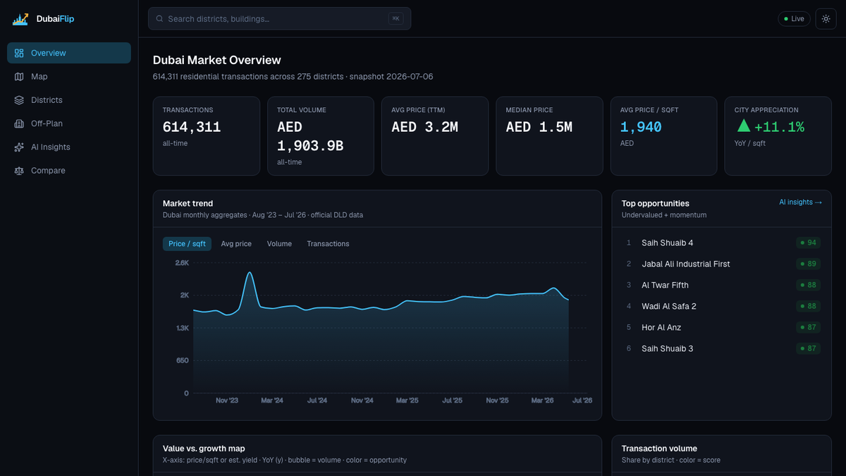 DubaiFlip dashboard — Dubai market overview with price trends and top opportunities